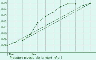 Graphe de la pression atmosphrique prvue pour Merchtem