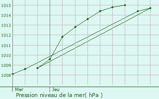 Graphe de la pression atmosphrique prvue pour Heist-op-den-Berg