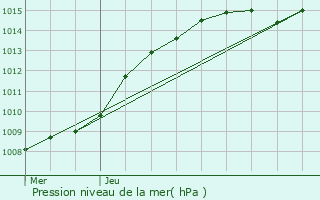Graphe de la pression atmosphrique prvue pour Wavre