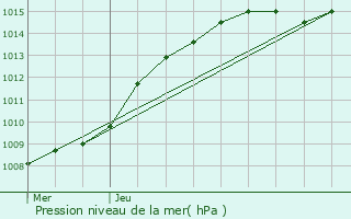 Graphe de la pression atmosphrique prvue pour Putte