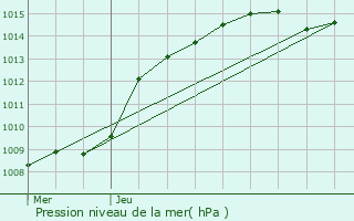 Graphe de la pression atmosphrique prvue pour Peer