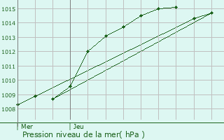 Graphe de la pression atmosphrique prvue pour Leopoldsburg