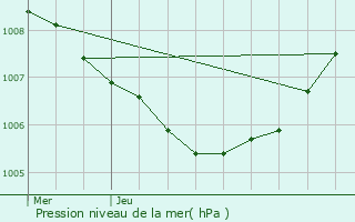 Graphe de la pression atmosphrique prvue pour Capelle aan den IJssel