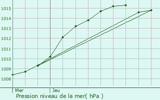 Graphe de la pression atmosphrique prvue pour Bivne