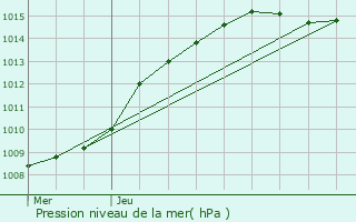 Graphe de la pression atmosphrique prvue pour Bruxelles