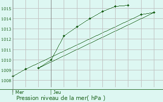 Graphe de la pression atmosphrique prvue pour Boutersem