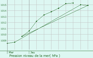 Graphe de la pression atmosphrique prvue pour Avion