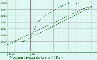 Graphe de la pression atmosphrique prvue pour Kinrooi