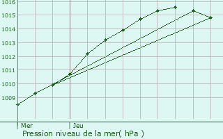 Graphe de la pression atmosphrique prvue pour Croisette