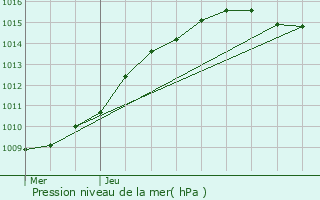 Graphe de la pression atmosphrique prvue pour Roeulx