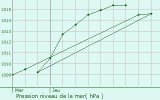 Graphe de la pression atmosphrique prvue pour Wasseiges