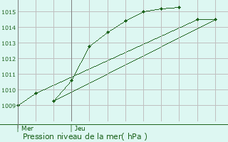 Graphe de la pression atmosphrique prvue pour Fexhe-le-Haut-Clocher