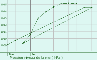 Graphe de la pression atmosphrique prvue pour Ans