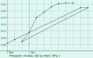 Graphe de la pression atmosphrique prvue pour Engis