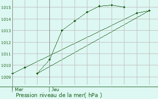 Graphe de la pression atmosphrique prvue pour Asse