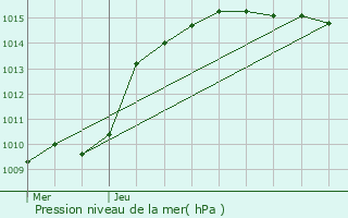 Graphe de la pression atmosphrique prvue pour Baelen