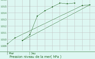 Graphe de la pression atmosphrique prvue pour Eupen