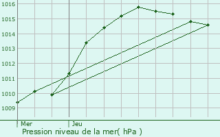 Graphe de la pression atmosphrique prvue pour Durbuy