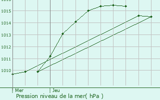 Graphe de la pression atmosphrique prvue pour Yvoir