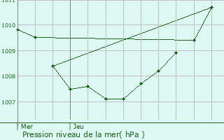 Graphe de la pression atmosphrique prvue pour Grand-Fort-Philippe