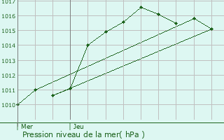 Graphe de la pression atmosphrique prvue pour Goedange