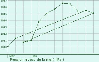 Graphe de la pression atmosphrique prvue pour Niederberg