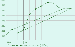 Graphe de la pression atmosphrique prvue pour Tockmuhle