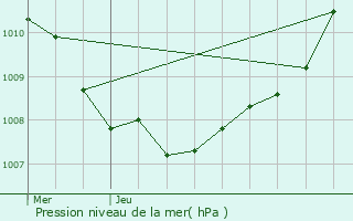 Graphe de la pression atmosphrique prvue pour Saint-Martin-au-Lart