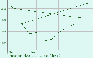 Graphe de la pression atmosphrique prvue pour Longuenesse