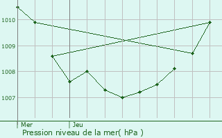 Graphe de la pression atmosphrique prvue pour Mouvaux