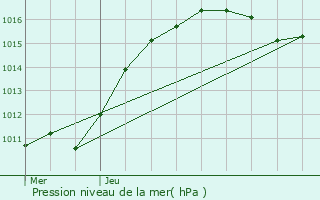 Graphe de la pression atmosphrique prvue pour Douzy