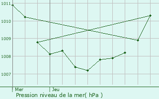 Graphe de la pression atmosphrique prvue pour Verquin