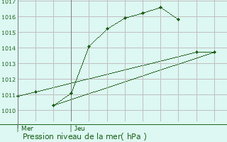 Graphe de la pression atmosphrique prvue pour Cannes