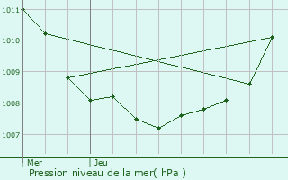 Graphe de la pression atmosphrique prvue pour Provin