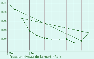 Graphe de la pression atmosphrique prvue pour Fexhe-le-Haut-Clocher