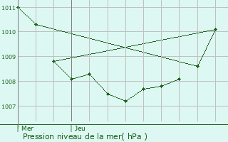 Graphe de la pression atmosphrique prvue pour Annay