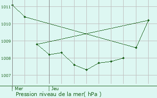 Graphe de la pression atmosphrique prvue pour Lens