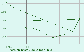 Graphe de la pression atmosphrique prvue pour Seneffe