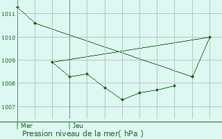 Graphe de la pression atmosphrique prvue pour Waziers