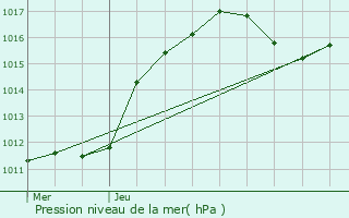 Graphe de la pression atmosphrique prvue pour Gros-Rderching