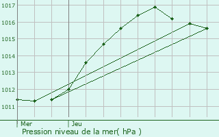 Graphe de la pression atmosphrique prvue pour Le Bourget