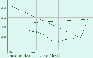 Graphe de la pression atmosphrique prvue pour Louvignies-Quesnoy