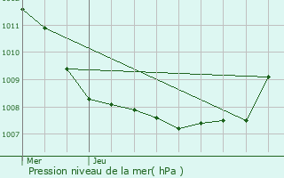 Graphe de la pression atmosphrique prvue pour Merbes-le-Chteau