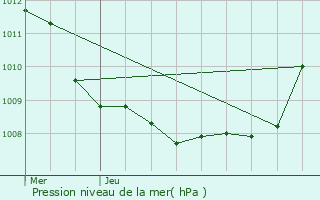 Graphe de la pression atmosphrique prvue pour Villers-Plouich