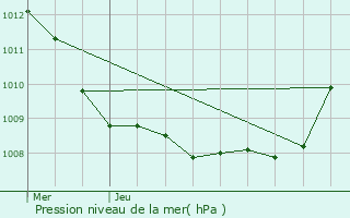 Graphe de la pression atmosphrique prvue pour Magny-la-Fosse