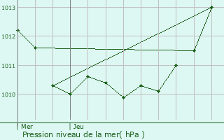 Graphe de la pression atmosphrique prvue pour Les Praux