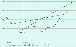 Graphe de la pression atmosphrique prvue pour Verson