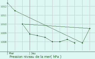 Graphe de la pression atmosphrique prvue pour MOY-DE-L