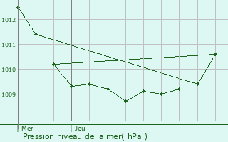 Graphe de la pression atmosphrique prvue pour Noirmont