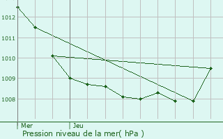 Graphe de la pression atmosphrique prvue pour Brissay-Choigny